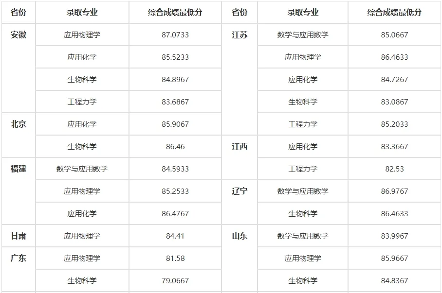 2024年天津大学强基计划入围分数线,各省入围线汇总表