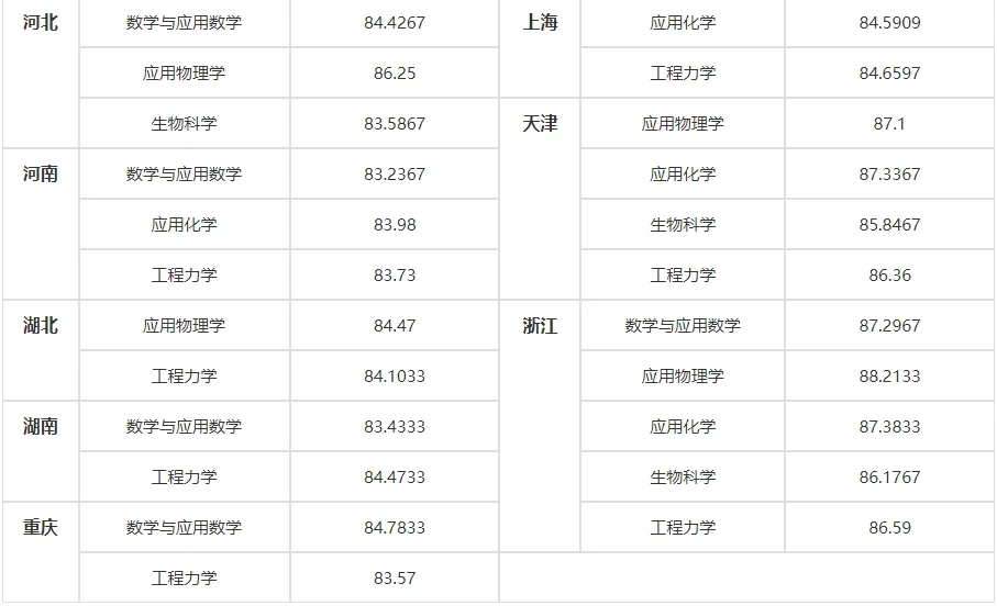 2024年天津大学强基计划入围分数线,各省入围线汇总表