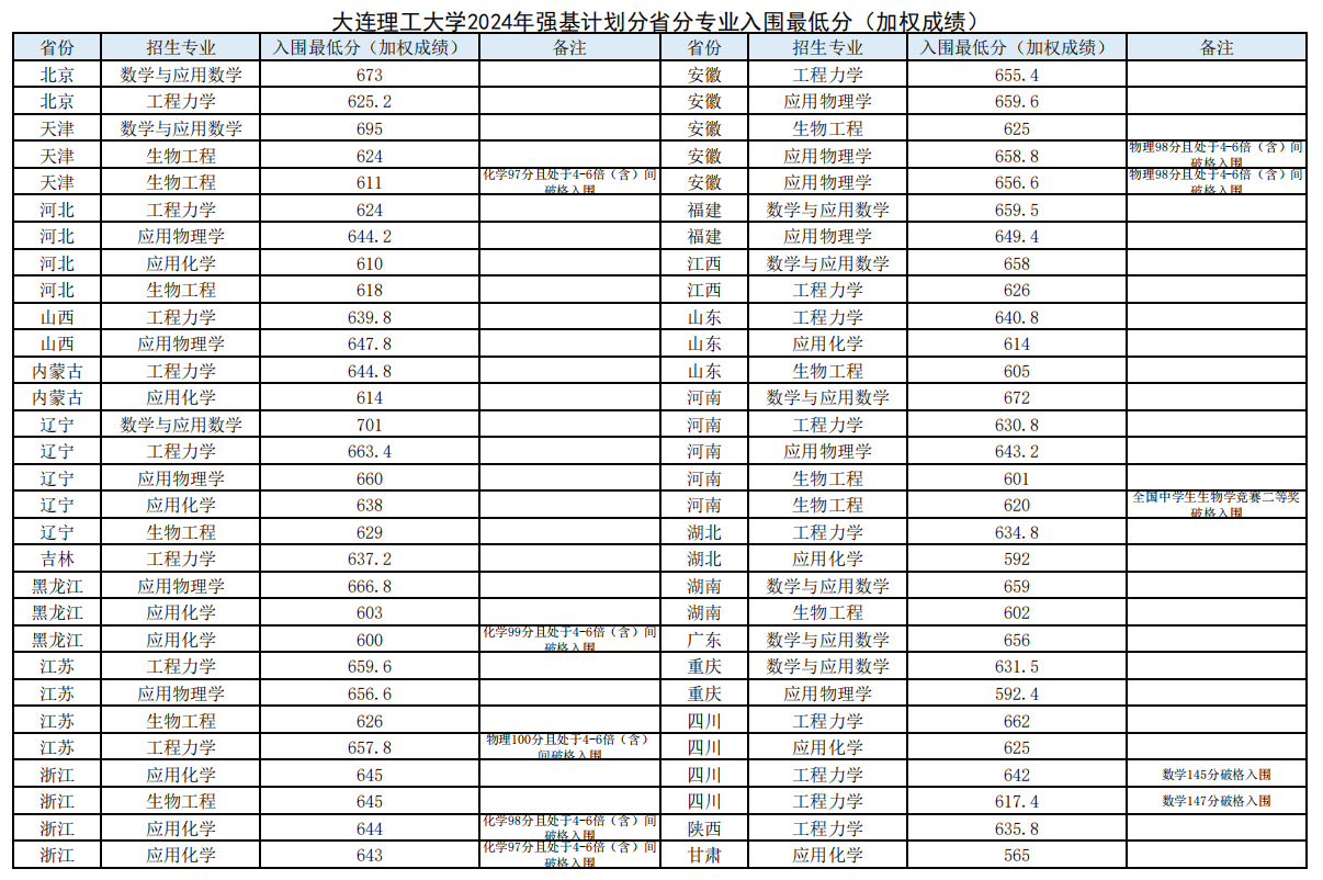 2024年大连理工大学强基计划入围分数线,各省入围线汇总表