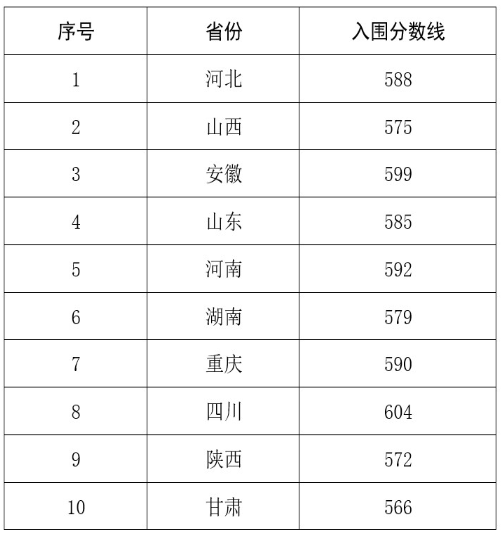 2024年西北农林科技大学强基计划入围分数线,各省入围线汇总表