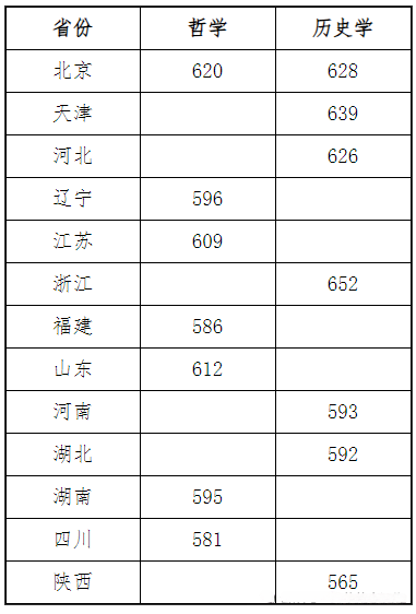 2024年中央民族大学强基计划入围分数线,各省入围线汇总表