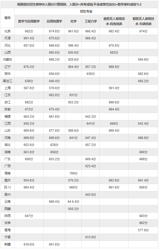 2024年北京理工大学强基计划入围分数线,各省入围线汇总表