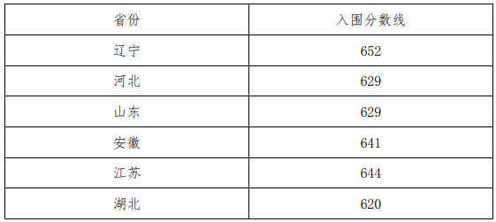 2024年东北大学强基计划入围分数线,各省入围线汇总表