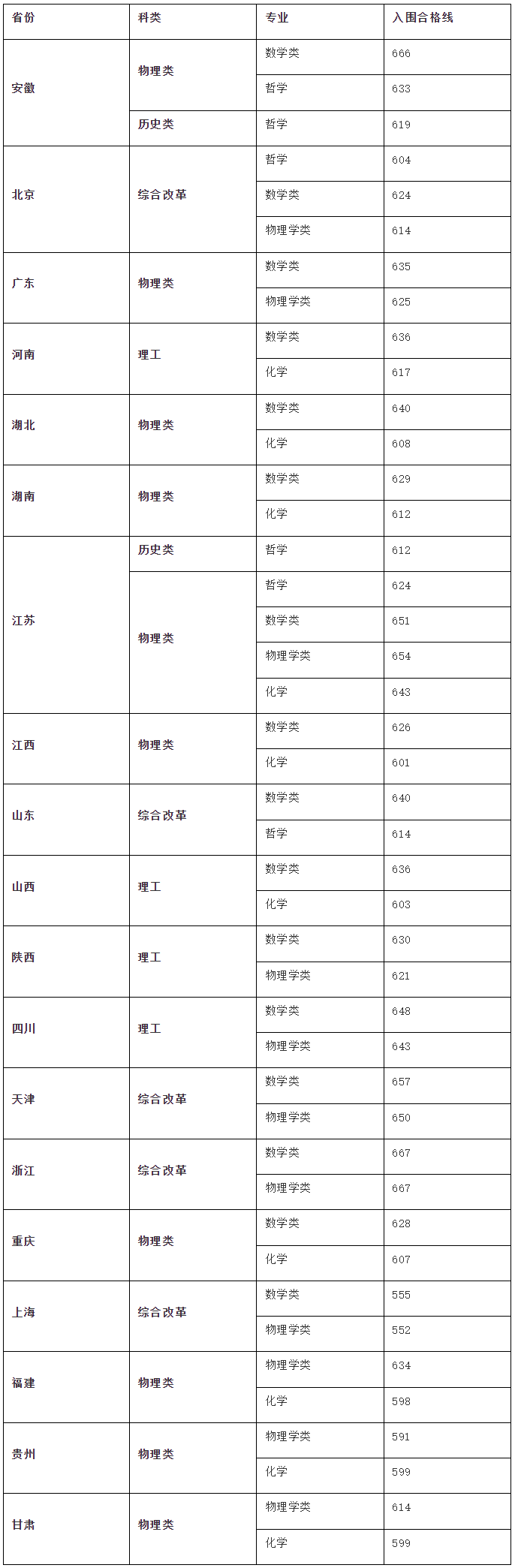 2024年东南大学强基计划入围分数线,各省入围线汇总表