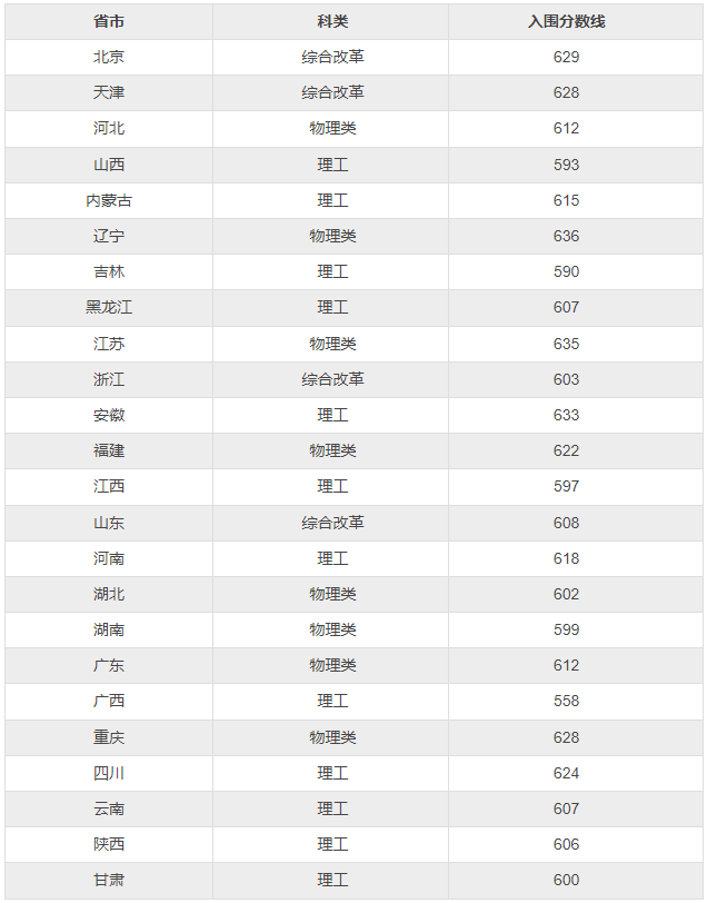 2024年中国农业大学强基计划入围分数线,各省入围线汇总表