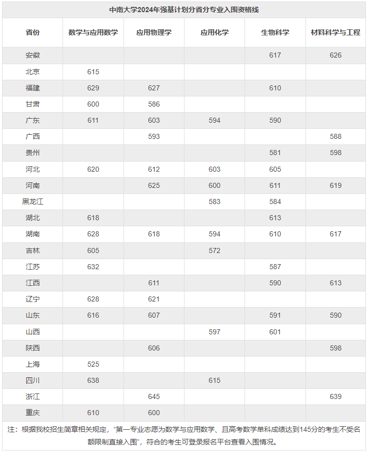 2024年中南大学强基计划入围分数线,各省入围线汇总表